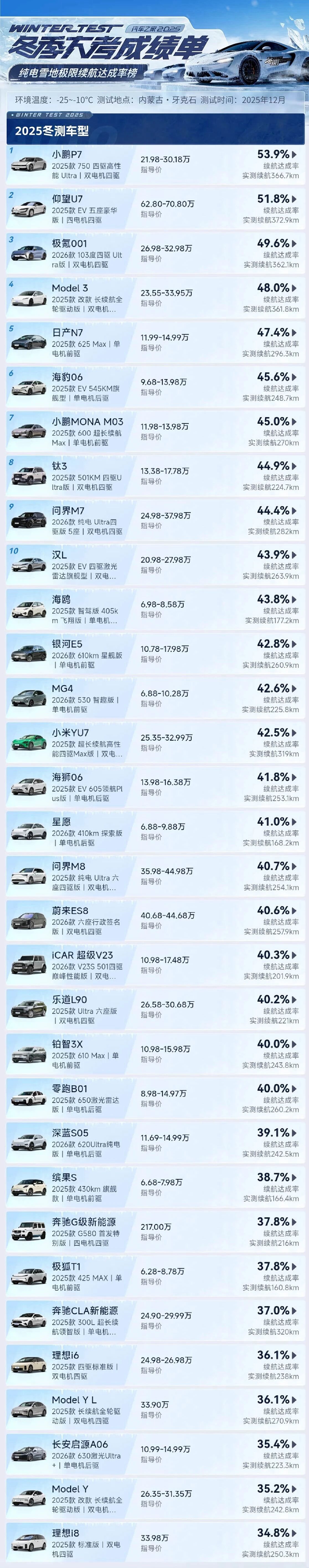 50款车续航冬测：小鹏P7第一！启源A06、Model Y、i8倒数